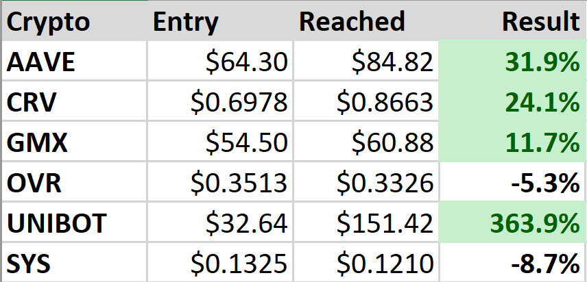 Result of the CryptoChannel Report June 27